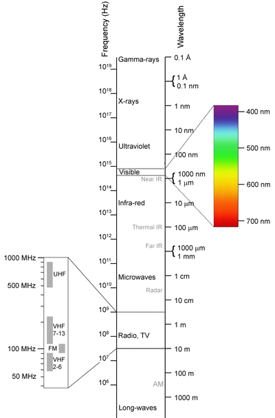 400px-Electromagnetic-Spectrum.png