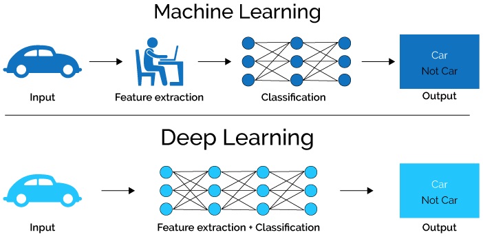 Comparing deep learning with machine learning. Source - XenonStack.jpg
