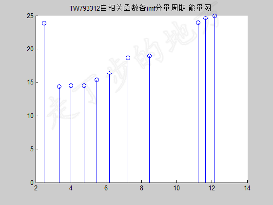 TW79ss12自相关函数各分量周期-能量图_副本.png